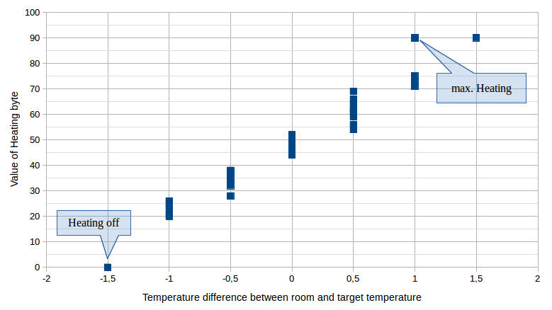 Images/Vaillant_CalorMatic340f_HeatingByte_TempDifference.png
